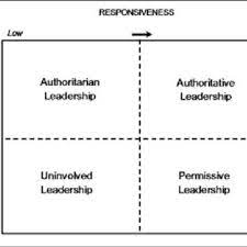 The parenting style used to rear a child will likely impact that child's future success in romantic, peer and parenting relationships. Pdf Responsive And Demanding Leadership