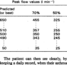 peak flow action level calculator determine the patients