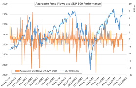 Spy Etf Notches Largest Outflow In 2019 Hyg Finds Buyers