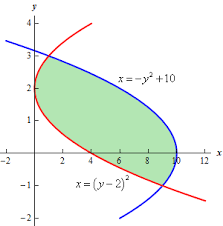 What is the area between two curves? Calculus I Area Between Curves