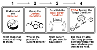 The toyota problem solving kata. Improvement Kata Seminar