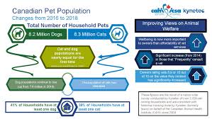 Latest Canadian Pet Population Figures Released Press