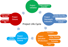 It's born, matures and then dies when the project lifecycle is complete. All Localized Project Life Cycle