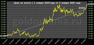 Mirovaya Cena Zolota Yanvar 2020 Goda