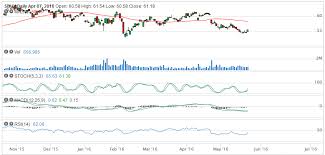 Technical Analysis And Screener On Sbux Crm And Bidu