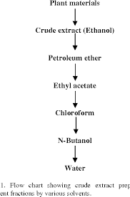 figure 1 from antimicrobial potentials of fresh allium cepa