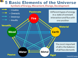 The Five Basic Elements Of The Universe Fire Earth Metal
