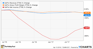 how low cost competition is crippling gopro the motley fool