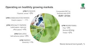 Upm Kymmene Scandinavian Forests And Forestry With 5 Yield Otcmkts Upmkf Seeking Alpha