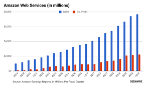 aws revenue approaches 8 billion in q1 up 41 percent