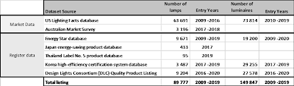 Maybe you would like to learn more about one of these? Https Publications Jrc Ec Europa Eu Repository Bitstream Jrc122760 Status Of Led Lighting World Market 2020 Final Rev 2 Pdf