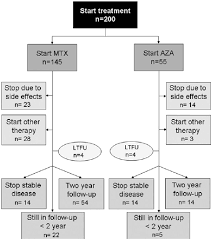 If you spend extended periods of time on your computer you might get a headache when was the last time you took a break from your computer? Flowchart Of Patients Who Received Mtx And Aza During A 2 Y Follow Up Download Scientific Diagram