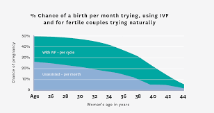 male fertility age graph 2019