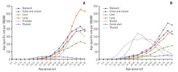 Cancer Research And Treatment