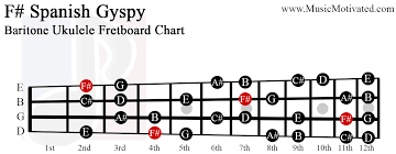 F Spanish Gypsy Scale Charts For Ukulele