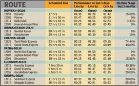 Superfast Trains To Delhi Run Super Slow Except When They Touch Gujarat Trivandrum rajdhani is the longest running rajdhani train. superfast trains to delhi run super