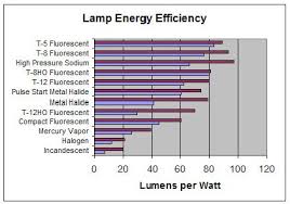 Hid Vs Led Grow Light Comparison California Lightworks