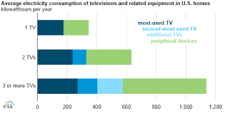How much electricity does the average household use. Residential Energy Consumption Survey Recs Energy Information Administration