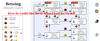 When a splash potion hits its target (a player or block), it will explode, releasing its contents. Minecraft Potion Guide How To Craft The Best Minecraft Potions Latest Technology News Gaming Pc Tech Magazine News969