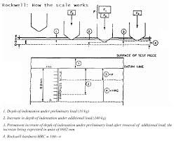 Hardness Testing