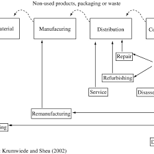 Flow Diagram Of Reverse Logistics Activities Download