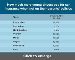 If you're wondering about male vs. Should Teens Get Own Auto Insurance Or Stay On Parents Policy