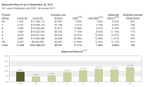 P2p Investor Returns By Borrower Rating And By Credit Score