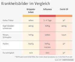 This time after exposure and before having symptoms is called the incubation period. Richtiges Verhalten In Heimischer Quarantane Infektionen Derstandard De Wissen Und Gesellschaft