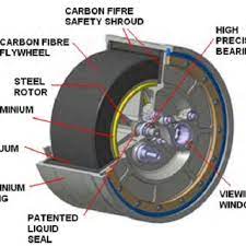 Pdf Flywheel Based Kinetic Energy Recovery Systems Kers Integrated In Vehicles