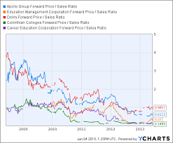 Why Funds Returned To Apollo Group Stock