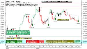 Bank Nifty Futures Live Buy Sell Signal Charts Auto Buy
