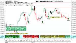 bank nifty futures live buy sell signal charts auto buy