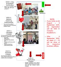 Ivisa | updated on dec 30, 2020. Registration Week For New Postgraduate Students First Semester 2019 2020 School Of Graduate Studies