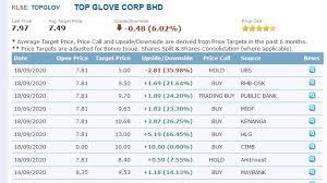 This malaysian glove maker is now among the 15 biggest market cap stocks on sgx. Top Glove Target Price From Banker Gloveharicut I3investor