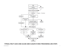 process flow diagram apple juice wiring diagram site