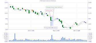 Select area, line, ohlc or candlestick as the chart type. Unique Three River Bottom