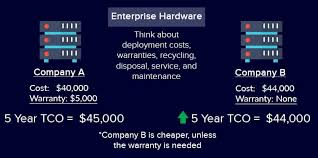 Now that you have calculated all the costs involved in owning, operating and contracting out your machine. What Is Tco Total Cost Of Ownership Hidden Costs Viewsonic Library