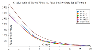 The false positive rate is calculated as the ratio between the number of negative events wrongly categorized as. Achieving Better Than The Theoretical False Positive Rate For Bloom Filters Computer Science Stack Exchange