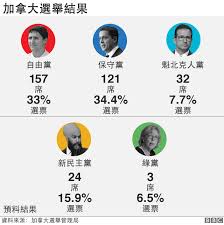 Convert 1 加拿大元 to 中国人民币. åŠ æ‹¿å¤§å¤§é€‰ ç‰¹é²å¤šè¿žä»»ä½†å¤šæ•°å…šåœ°ä½ä¸ä¿ Bbc News ä¸­æ–‡