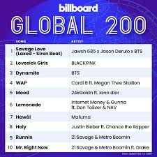 May 8, 2021 (week 18/21). Billboard Charts On Twitter Billboard Global 200 Top 10 Chart Dated Oct 17 2020