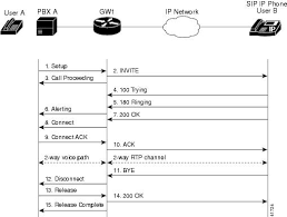 Cisco Sip Ip Administrator Guide Version 8 0 Sip Call