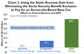 Case Study 10 The Exclusion Of Social Security Retirement