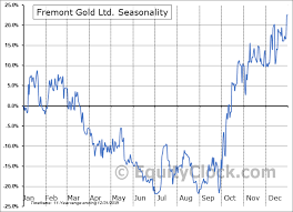 Stockopedia rates fremont gold as a speculative sucker stock. Fremont Gold Ltd Tsxv Fre V Seasonal Chart Equity Clock