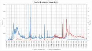 Fees can fluctuate depending on market demand and network capacity. The Future Of Bitcoin Transaction Fees Dave Hudson