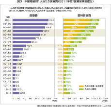 The site owner hides the web page description. å°'å­é«˜é½¢åŒ–ã«ã‚ˆã‚‹äººå£æ§‹æˆã®æ­ªã¿ã§å›½æ°'çš†ä¿é™ºã¯å±æ©Ÿçš„çŠ¶æ³ å¥åº·ä¿é™ºãŒå±ãªã„ å´©å£Šå‰å¤œ æ—¥æœ¬ã®åŒ»ç™‚