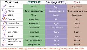 Коронавирус. Как симптомы COVID-19 отличить от гриппа и простуды ...