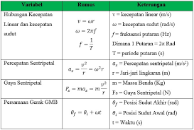 Kumpulan Contoh Soal Gerak Melingkar Beraturan Gmb Dan Pembahasannya Gammafis Blog
