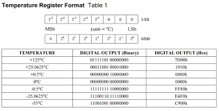 temperature conversion 2s complement 13bit stack overflow