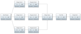 Pert Chart Gantt Chart Projects Chart