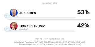 Where Trump And Biden Stand In Cnn S Latest Poll Of Polls